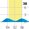 Turkey Point tide chart for Monday, January 30, 2023
