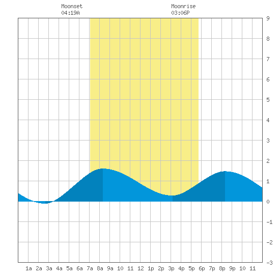 Turkey Point tide chart for Tuesday, January 3, 2023