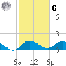 Turkey Point tide chart for Friday, January 6, 2023