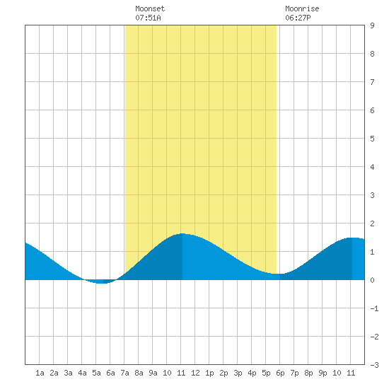 Turkey Point tide chart for Saturday, January 7, 2023