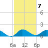 Turkey Point tide chart for Saturday, January 7, 2023