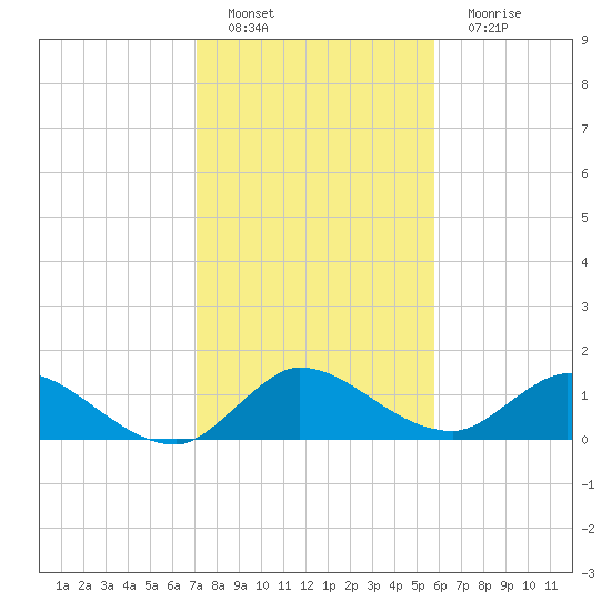 Turkey Point tide chart for Sunday, January 8, 2023