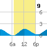 Turkey Point tide chart for Monday, January 9, 2023