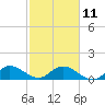 Turkey Point tide chart for Saturday, February 11, 2023