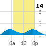 Turkey Point tide chart for Tuesday, February 14, 2023