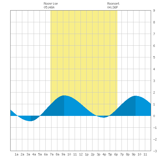 Turkey Point tide chart for Saturday, February 18, 2023