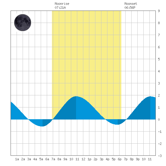 Turkey Point tide chart for Monday, February 20, 2023