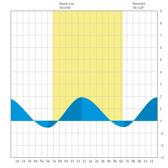 Turkey Point tide chart for Tuesday, February 21, 2023