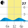 Turkey Point tide chart for Monday, February 27, 2023