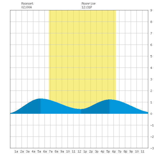 Turkey Point tide chart for Tuesday, February 28, 2023