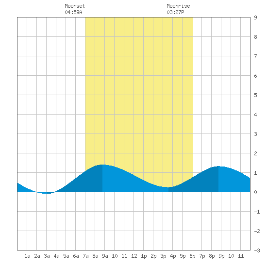 Turkey Point tide chart for Thursday, February 2, 2023