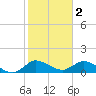 Turkey Point tide chart for Thursday, February 2, 2023