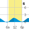 Turkey Point tide chart for Monday, February 6, 2023