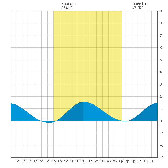 Turkey Point tide chart for Tuesday, February 7, 2023