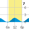 Turkey Point tide chart for Tuesday, February 7, 2023