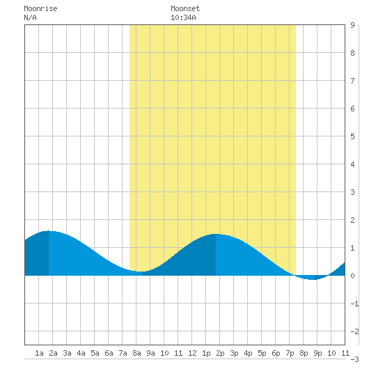 Turkey Point tide chart for Sunday, March 12, 2023