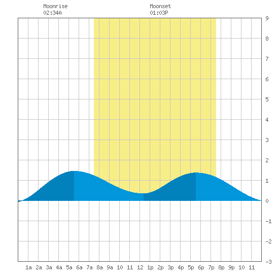 Turkey Point tide chart for Wednesday, March 15, 2023
