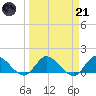 Turkey Point tide chart for Tuesday, March 21, 2023