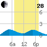Turkey Point tide chart for Tuesday, March 28, 2023