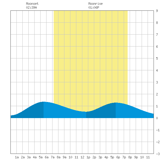 Turkey Point tide chart for Wednesday, March 29, 2023