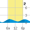Turkey Point tide chart for Thursday, March 2, 2023