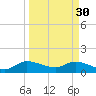 Turkey Point tide chart for Thursday, March 30, 2023