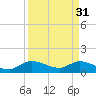 Turkey Point tide chart for Friday, March 31, 2023