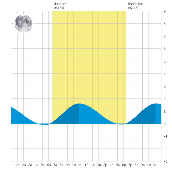 Turkey Point tide chart for Tuesday, March 7, 2023