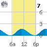 Turkey Point tide chart for Tuesday, March 7, 2023