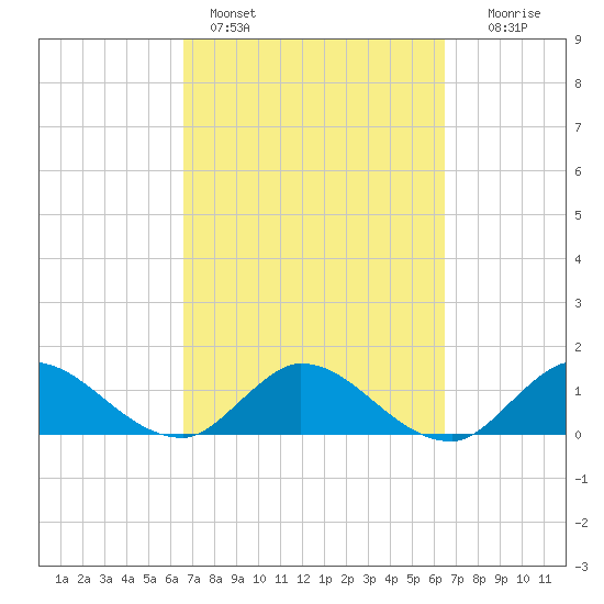 Turkey Point tide chart for Thursday, March 9, 2023