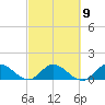 Turkey Point tide chart for Thursday, March 9, 2023