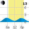 Turkey Point tide chart for Thursday, April 13, 2023