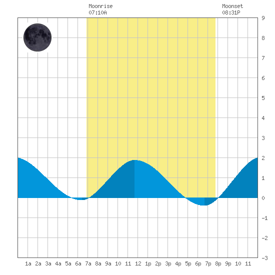 Turkey Point tide chart for Thursday, April 20, 2023