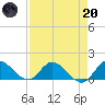 Turkey Point tide chart for Thursday, April 20, 2023