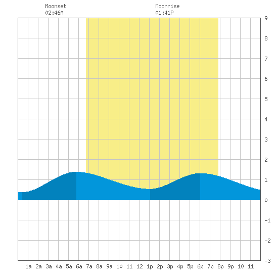 Turkey Point tide chart for Friday, April 28, 2023