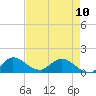 Turkey Point tide chart for Wednesday, May 10, 2023