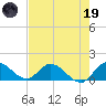 Turkey Point tide chart for Friday, May 19, 2023