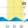 Turkey Point tide chart for Monday, May 22, 2023