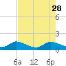 Turkey Point tide chart for Sunday, May 28, 2023