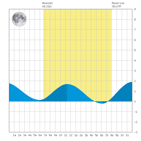 Turkey Point tide chart for Friday, May 5, 2023