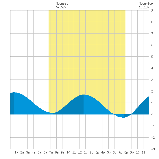 Turkey Point tide chart for Sunday, May 7, 2023