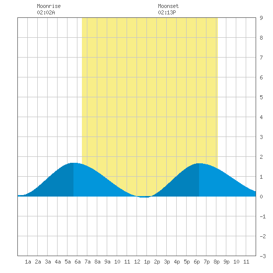 Turkey Point tide chart for Sunday, June 11, 2023