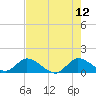 Turkey Point tide chart for Monday, June 12, 2023