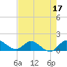 Turkey Point tide chart for Saturday, June 17, 2023
