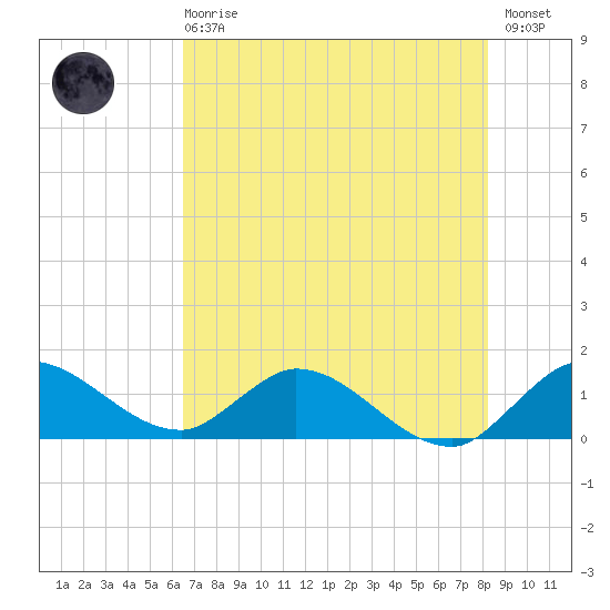 Turkey Point tide chart for Sunday, June 18, 2023