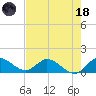 Turkey Point tide chart for Sunday, June 18, 2023