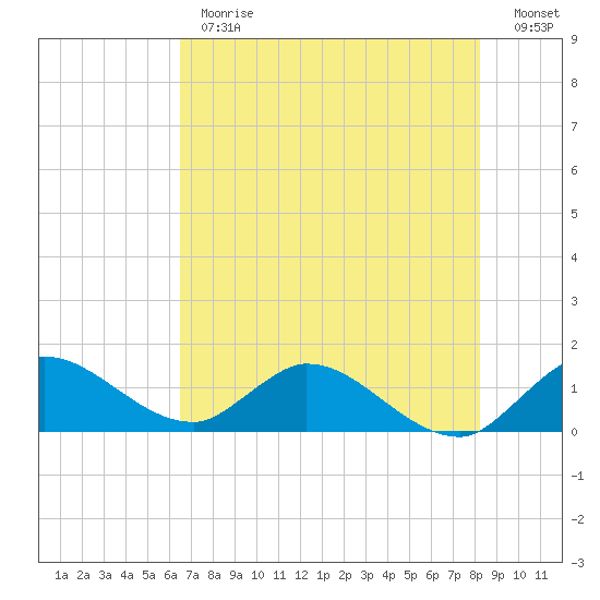 Turkey Point tide chart for Monday, June 19, 2023