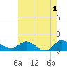 Turkey Point tide chart for Thursday, June 1, 2023