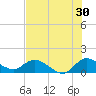 Turkey Point tide chart for Friday, June 30, 2023