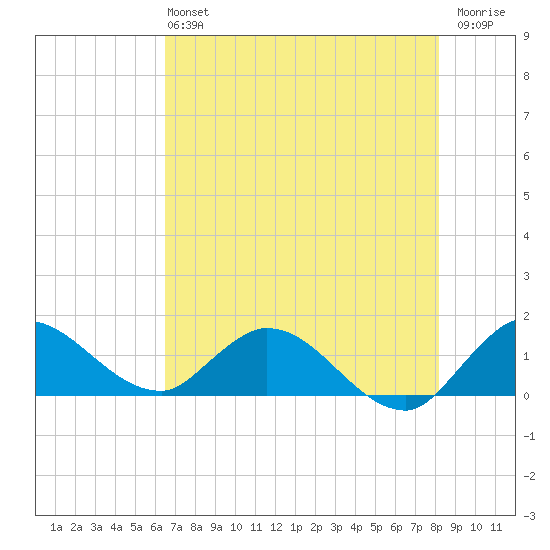 Turkey Point tide chart for Sunday, June 4, 2023